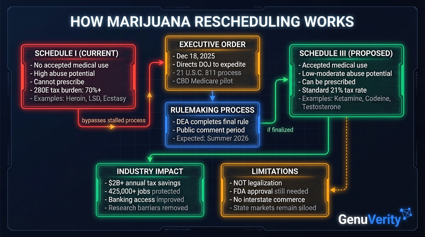 Marijuana Rescheduling Process Infographic - Schedule I to Schedule III