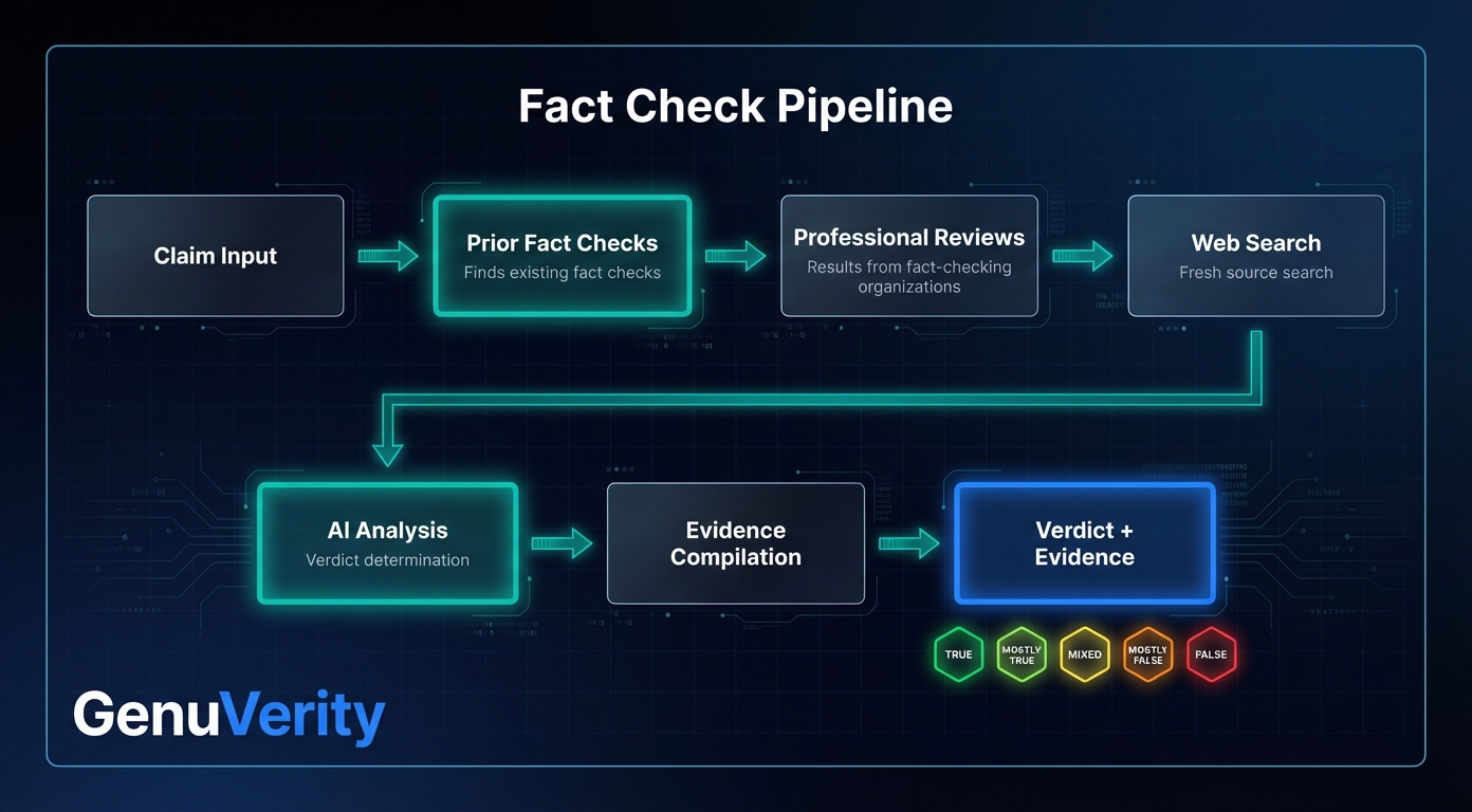 Fact Check Pipeline - showing flow from Claim Input through Prior Fact Checks, Professional Reviews, Web Search, AI Analysis, Evidence Compilation to Verdict