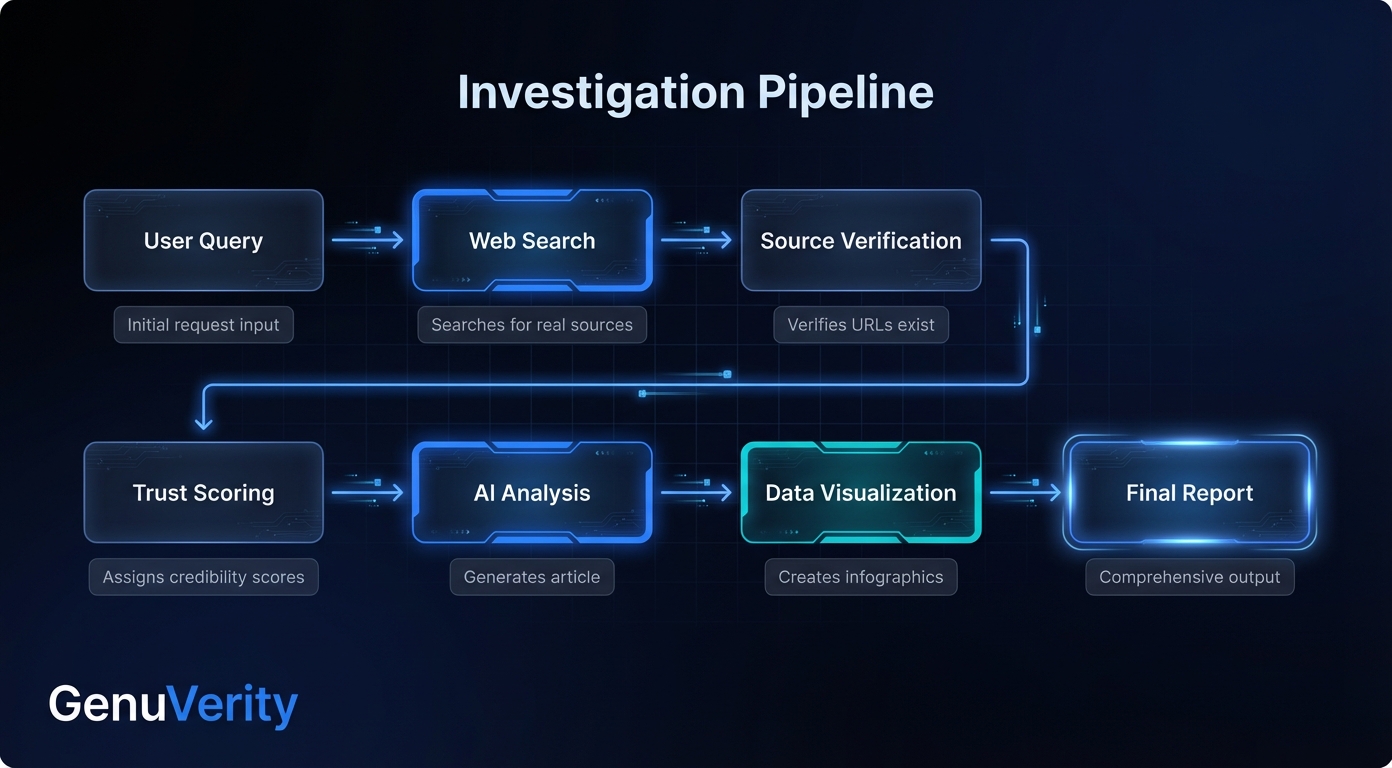 Investigation Pipeline - showing flow from User Query through Web Search, Source Verification, Trust Scoring, AI Analysis, Data Visualization to Final Report