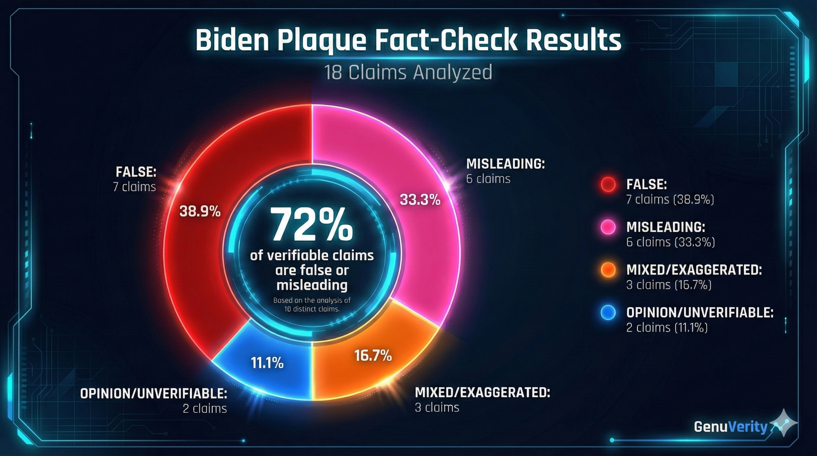 Biden Plaque Fact-Check Results - Donut chart showing 7 False, 6 Misleading, 3 Mixed/Exaggerated, 2 Opinion claims out of 18 total